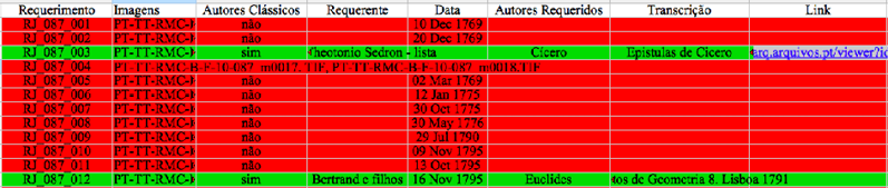 IMAGEM 1: Exemplo de tabela de Excel contendo dados extraídos da documentação.