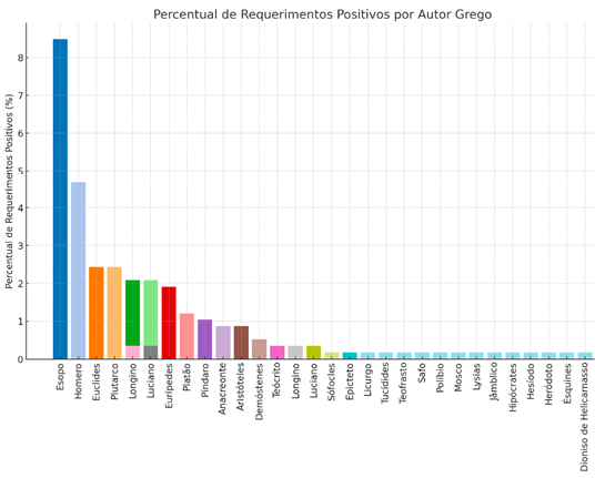 IMAGEM 2: Percentual de autores gregos em requerimentos dos cinco estados.
