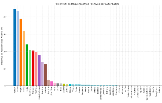 IMAGEM 3: Percentual de autores latinos em requerimentos dos cinco estados.