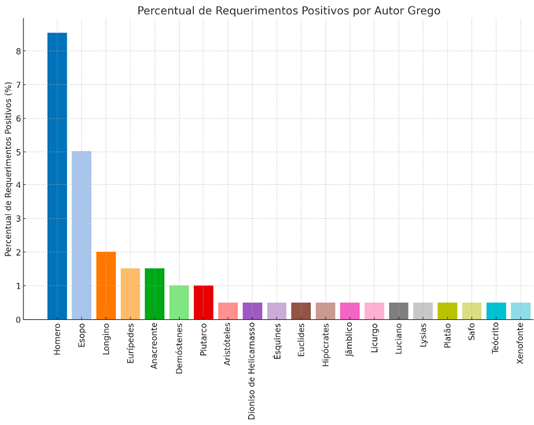 IMAGEM 4: Percentual de autores gregos em requerimentos positivos (BA).