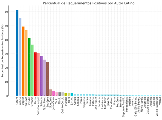 IMAGEM 5: Percentual de autores latinos em requerimentos positivos (BA).