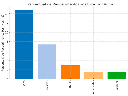 IMAGEM 6: Percentual de autores gregos em requerimentos positivos (MA).
