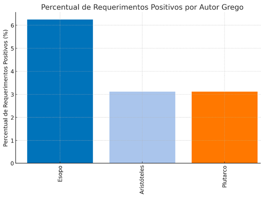 IMAGEM 8: Percentual de autores gregos em requerimentos positivos (PA).