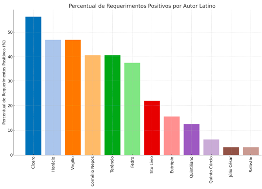 IMAGEM 9: Percentual de autores latinos em requerimentos positivos (PA).