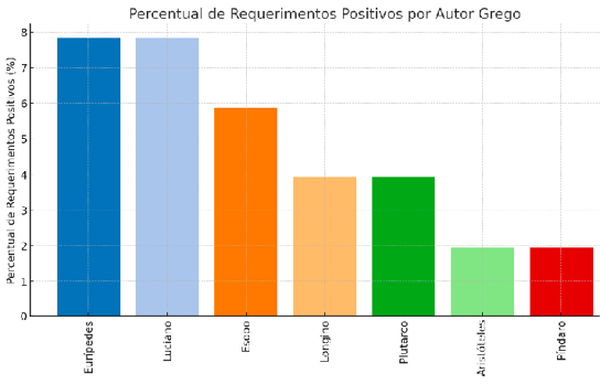 IMAGEM 10: Percentual de autores gregos em requerimentos positivos (PE).