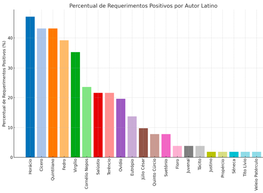 IMAGEM 11: Percentual de autores latinos em requerimentos positivos (PE).