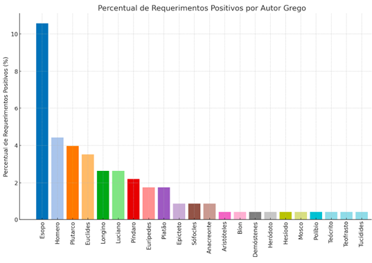 IMAGEM 12: Percentual de autores gregos em requerimentos positivos (RJ).