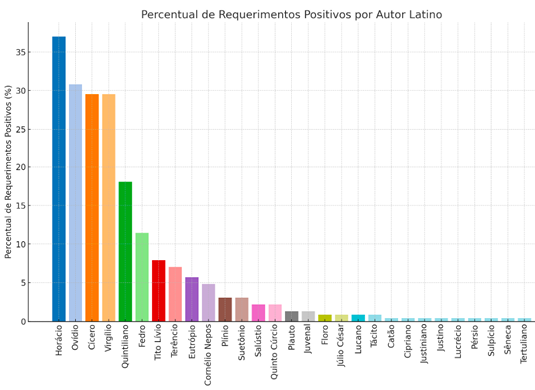 IMAGEM 13: Percentual de autores latinos em requerimentos positivos (RJ).
