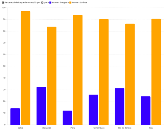 IMAGEM 14: Comparativo de percentuais de autores gregos e latinos por estado.