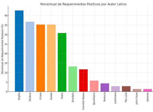 IMAGEM 7: Percentual de autores latinos em requerimentos positivos (MA).