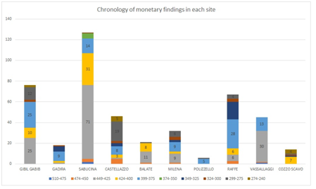 Chronology of monetary findings in each site