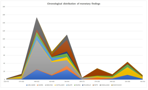 Chronological distribution of monetary findings