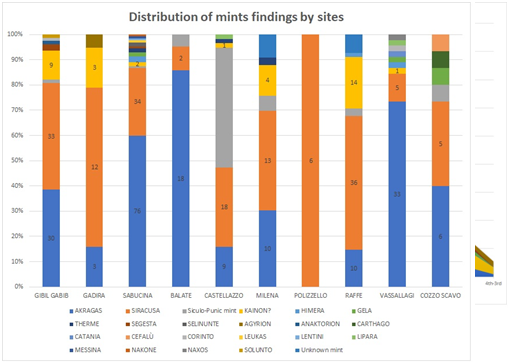 Distribution of mints findings by sites