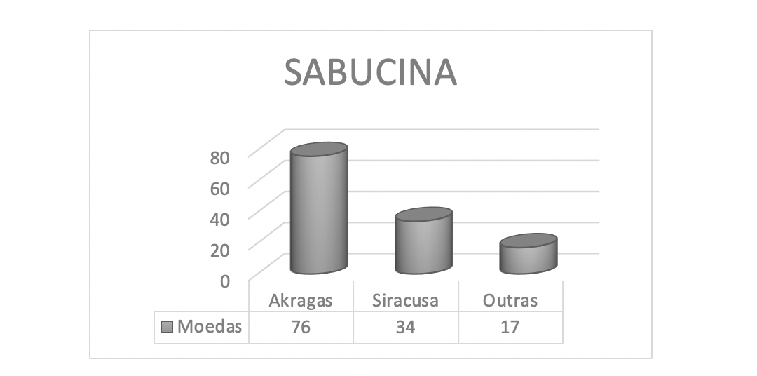 Graphical representation of Sabucina’s monetary findings. Among the poleis represented in the numismatic documentation there are: Akragas (77); Syracuse (35); Segesta (1); Selinunte (2); Himera (3); Thermai (2); Messina (1); Lentini (1); Nakone (1); Gela (2); Siculo-Punic mints (1); Kainon (2); Leukas (1) (SOLE, 2012, p. 185-282