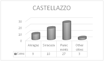 Graphical representation of the monetary findings of Castellazzo. Among the poleis represented in the numismatic documentation are Akragas (9); Syracuse (18); Siculo-Punic (27); Kainon (1); Lipara (1); Thermai (1); Mytistraton (unknown number) (Sole, 2012, p. 96-126).