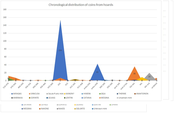 Chronological distribution of coins from hoards