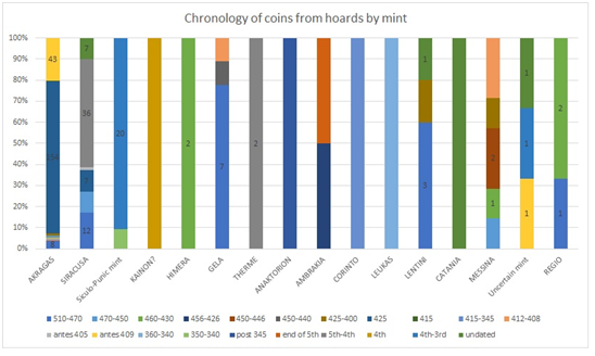 Chronology of coins from hoards by mint