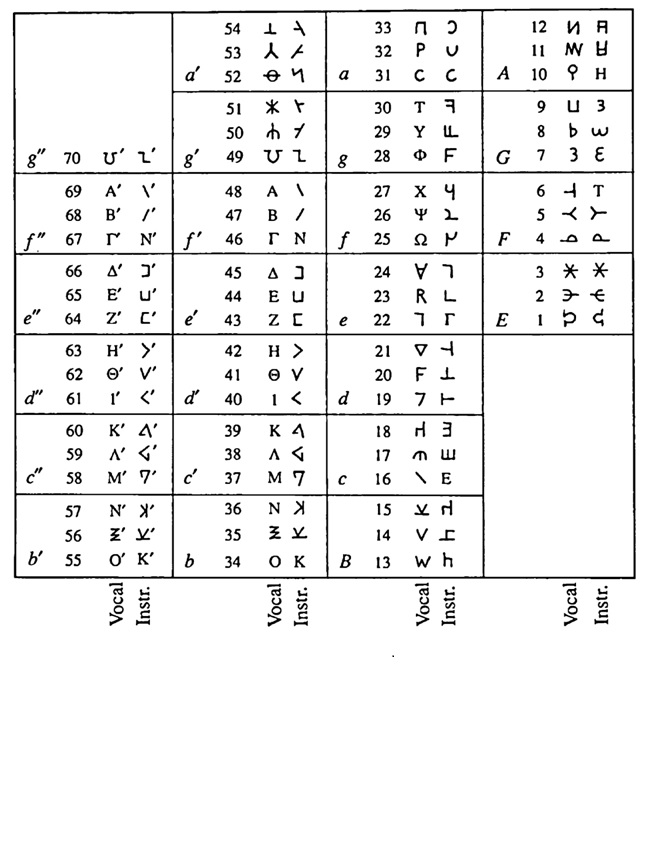 Tabela com os símbolos da notação musical alipiana.