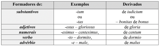 Sufixos derivacionais, elaborada a partir de Faria (1958)